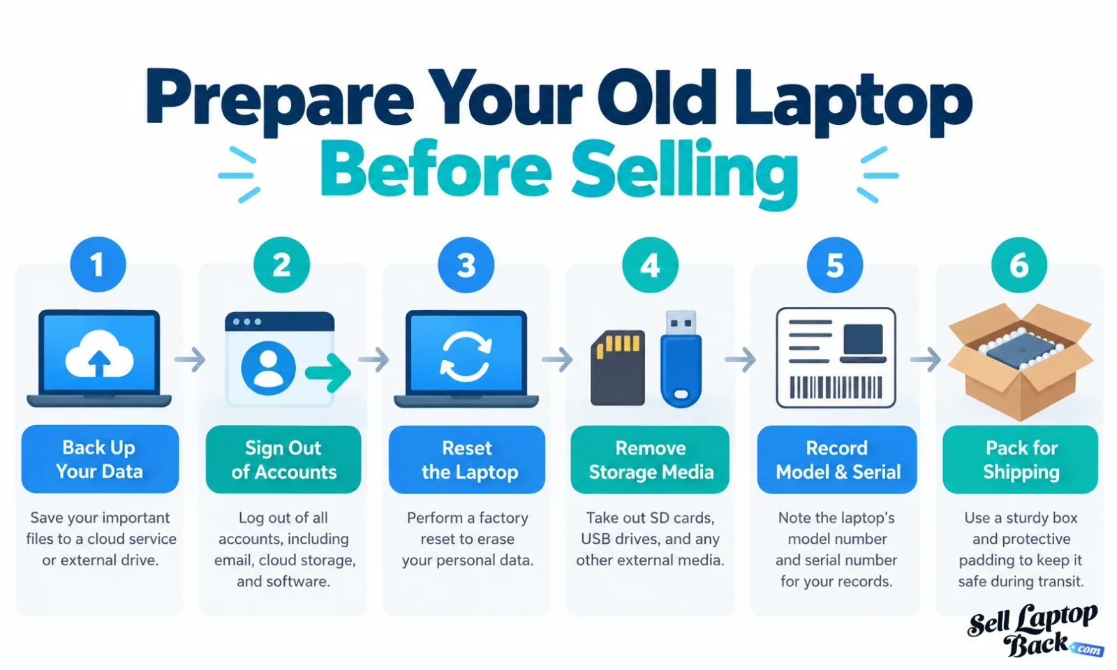 Steps to prepare an old laptop before selling it